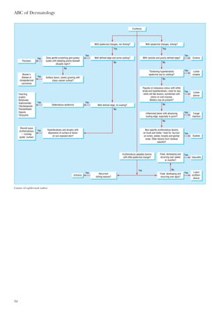 ABC of Dermatology
34
Erythema
With epidermal changes, itching?
With vesicles and poorly defined edge?
Oedematous epidermis
Eczema
Psoriasis
Thickening hyperkeratotic
epidermis due to rubbing?
Solitary lesion, slowly growing with
sharp uneven outline?
Lichen
simplex
Yes
Lichen
planus
Yes
Fungal
injection
Fixed, developing and
recurring over days?
Recurrent
itching lesions?
Yes
YesYes
Yes
Yes
Bowen's
disease or
intraepidermal
carcinoma
Yes
Discoid lupus
erythematosus
– 'nutmeg
grater' surface
Yes
Fixed drug
eruption:
Barbiturates
Sulphonamides
Chlordiazepoxide
Phenolphthalein
Dapsone
Tetracycline
Yes
Yes
No
Yes
No
No
No
No
No
Scabies
Yes
Vasculitis
Urticaria
Yes
Fixed, developing and
recurring over weeks
or months?
Lupus
erythem-
atosus
Yes
Yes
Yes
Inflammed lesion with advancing
scaling edge, especially in groin?
No
Papules of violaceous colour with white
striae and hyperkeratosis—look for lacy
white net-like lesions, sometimes with
ulcers on oral mucosa.
Blisters may be present?
Non-specific erythematous lesions
on trunk and limbs—look for "burrow"
on wrists, ankles, breasts and genital
areas. Older lesions form residual
papules?
With epidermal changes, not itching?
Well defined edge, no scaling?
Well defined edge and some scaling?
No
Does gentle scratching give greasy
scales with bleeding points beneath
(Auspitz sign)?
Hyperkeratosis and atrophy with
depression of surface of lesion
on sun exposed skin?
Erythematous palpable lesions
with little epidermal change?
Causes of epidermal rashes
 
