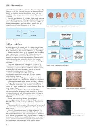 ABC of Dermatology
52
raised in bald men but there is evidence that availability of the
hormone to the hair follicle is increased. In postmenopausal
women there may be widespread thinning of the hair but
loss of hair at the temples often occurs to some degree at an
earlier age.
Alopecia may be diffuse or localised. If it is simply due to a
physiological derangement of hair growth, the follicles remain
intact, whereas inflammation may lead to scarring and loss of
the hair follicles. Hence, hair loss can be classified into the
categories shown in the illustration on the right.
Diffuse hair loss
An interruption of the normal hair cycle leads to generalised
hair loss. This may be due to changes in circulating hormones,
drugs, inflammatory skin disease, and “stress” of various types.
Telogen effluvium occurs if all the hairs enter into the resting
phase together, most commonly after childbirth or severe
illness. Two or three months later the new anagen hair
displaces the resting telogen hair, resulting in a disconcerting,
but temporary, hair loss from the scalp. Stress of any type,
such as an acute illness or an operation, causes a similar type
of hair loss.
Postfebrile alopecia occurs when a fever exceeds 39ЊC,
particularly with recurrent episodes. It has been reported in
a wide range of infectious diseases, including glandular fever,
influenza, malaria, and brucellosis. It also occurs in fever
associated with inflammatory bowel disease.
Dietary factors such as iron deficiency and
hypoproteinaemia may play a role, but are rarely the sole
cause of diffuse alopecia.
Severe malnutrition with a protein deficiency results in
dystrophic changes with a reduction in the rate of hair growth.
Congenital alopecia may occur in some hereditary syndromes.
Anagen effluvium occurs when the normal development of
hair and follicle is interfered with, resulting in inadequate
growth. As a result, hairs are shed earlier than usual, while still
in the anagen phase.
Endocrine causes of diffuse alopecia include both hypo-
and hyperthyroidism, hypopituitarism, and diabetes mellitus.
In hypothyroidism the hair is thinned and brittle, whereas in
hypopituitarism the hair is finer and soft but does not grow
adequately.
Systemic drugs—cytotoxic agents, anticoagulants,
immunosuppressants, and some antithyroid drugs—may cause
diffuse hair loss, usually an “anagen effluvium” as mentioned
above.
Inflammatory skin disease, when widespread, can be associated
with hair loss, for example in erythroderma due to psoriasis or
severe eczema.
Deficiency states are a rare cause of alopecia. Patients who
suffer from hair loss are often convinced that there is some
deficiency in their diet and may sometimes produce the results
of an “analysis” of their hairs which show deficiencies in specific
trace elements. In fact it is very difficult to cause actual hair loss
even in gross malnutrition and in those dying from starvation
in refugee camps, the hair growth in the scalp is usually
Men Women
Adult pattern of alopecia: comparison between men and women
Inheritance (genetic)
Family history of
– Male pattern alopecia
– Alopecia areata
Outcome
Disease process
Environment
Trauma
– Accidental
– Self induced
Infection
Fungal
– Human
– Animal pyogenic
Response of
organism
(immunological,
physiological)
Induced inflammation
Cortico steroid
Ultraviolet light
Change in
environment
Treatment
Antifungal
Antibacterial
Factors leading to development of alopecia
Diffuse
Localised
Scarring
Alopecia
Non-scarring
Classification of alopecia
Anagen effluvium Diffuse alopecia caused by ciclosporin
Diffuse alopecia caused by
erythrodermic psoriasis
 