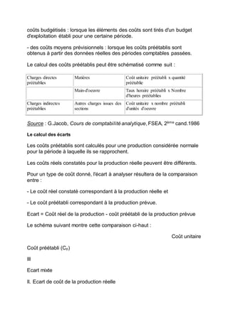 coûts budgétisés : lorsque les éléments des coûts sont tirés d'un budget
d'exploitation établi pour une certaine période.
- des coûts moyens prévisionnels : lorsque les coûts préétablis sont
obtenus à partir des données réelles des périodes comptables passées.
Le calcul des coûts préétablis peut être schématisé comme suit :
Charges directes
préétablies
Matières Coût unitaire préétabli x quantité
préétablie
Main-d'oeuvre Taux horaire préétabli x Nombre
d'heures préétablies
Charges indirectes
préétablies
Autres charges issues des
sections
Coût unitaire x nombre préétabli
d'unités d'oeuvre
Source : G.Jacob, Cours de comptabilité analytique, FSEA, 2ème
cand.1986
Le calcul des écarts
Les coûts préétablis sont calculés pour une production considérée normale
pour la période à laquelle ils se rapprochent.
Les coûts réels constatés pour la production réelle peuvent être différents.
Pour un type de coût donné, l'écart à analyser résultera de la comparaison
entre :
- Le coût réel constaté correspondant à la production réelle et
- Le coût préétabli correspondant à la production prévue.
Ecart = Coût réel de la production - coût préétabli de la production prévue
Le schéma suivant montre cette comparaison ci-haut :
Coût unitaire
Coût préétabli (Cp)
III
Ecart mixte
II. Ecart de coût de la production réelle
 