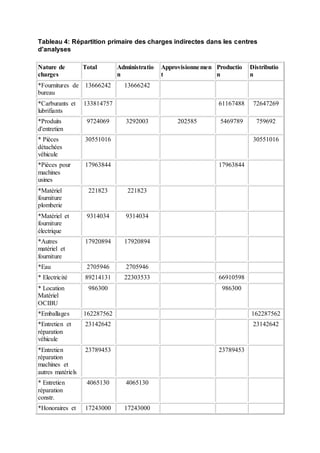 Tableau 4: Répartition primaire des charges indirectes dans les centres
d'analyses
Nature de
charges
Total Administratio
n
Approvisionnemen
t
Productio
n
Distributio
n
*Fournitures de
bureau
13666242 13666242
*Carburants et
lubrifiants
133814757 61167488 72647269
*Produits
d'entretien
9724069 3292003 202585 5469789 759692
* Pièces
détachées
véhicule
30551016 30551016
*Pièces pour
machines
usines
17963844 17963844
*Matériel
fourniture
plomberie
221823 221823
*Matériel et
fourniture
électrique
9314034 9314034
*Autres
matériel et
fourniture
17920894 17920894
*Eau 2705946 2705946
* Electricité 89214131 22303533 66910598
* Location
Matériel
OCIBU
986300 986300
*Emballages 162287562 162287562
*Entretien et
réparation
véhicule
23142642 23142642
*Entretien
réparation
machines et
autres matériels
23789453 23789453
* Entretien
réparation
constr.
4065130 4065130
*Honoraires et 17243000 17243000
 
