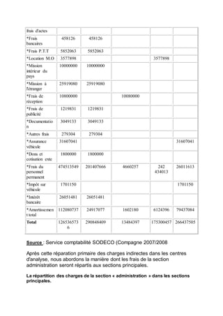 frais d'actes
*Frais
bancaires
458126 458126
*Frais P.T.T 5852063 5852063
*Location M.O 3577898 3577898
*Mission
intérieur du
pays
10000000 10000000
*Mission à
l'étranger
25919080 25919080
*Frais de
réception
10800000 10080000
*Frais de
publicité
1219831 1219831
*Documentatio
n
3049133 3049133
*Autres frais 279304 279304
*Assurance
véhicule
31607041 31607041
*Dons et
cotisation exte
1800000 1800000
*Frais du
personnel
permanent
474513549 201407666 4660257 242
434013
26011613
*Impôt sur
véhicule
1701150 1701150
*Intérêt
bancaire
26051481 26051481
*Amortissemen
t total
112080737 24917077 1602180 6124396 79437084
Total 126536573
6
290848409 13484397 175300457 266437505
Source : Service comptabilité SODECO (Compagne 2007/2008
Après cette réparation primaire des charges indirectes dans les centres
d'analyse, nous abordons la manière dont les frais de la section
administration seront répartis aux sections principales.
La répartition des charges de la section « administration » dans les sections
principales.
 