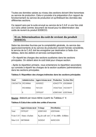 Toutes ces données saisies au niveau des sections doivent être transmises
au service de production. Celui-ci procède à la préparation d'un rapport de
fonctionnement du service de production et synthétisant les données des
différentes sections.
Ce rapport sera par la suite envoyé au service de la C.A.E si une fois créé
où il sera utilisé comme document de travail pour la détermination des
coûts de revient du produit SODECO.
II.10. Détermination du coût de revient du produit
SODECO.
Selon les données fournies par la comptabilité générale, du service des
approvisionnements et du service de production durant l'année considérée,
le service de la C.A.E doit les enregistrer par destination à l'aide d'un
tableau, dans les ateliers et services correspondants.
- On répartit les charges des sections auxiliaires dans les sections
principales. On obtient alors le coût total pour chaque section.
- Après la répartition primaire, nous entamerons la répartition secondaire
qui consiste à répartir les charges de la section auxiliaire (administration)
dans les sections principales.
Tableau 5: Répartition des charges indirectes dans les sections principales
Total Administration Approvisionnement Production Section Dist
1265365736 392188866
392188866
0
16545022
7431225
23976247
428423779
192427264
620851043
428208069
192330377
620538446
Source : élaboré par nous-même à partir du Tableau n° 4
Tableau 6:Calcul des coûts des unités d'oeuvres
Approvisionnement Usinage Distribution
Total
N des U.O
Nbre U.O
23976247
1 francs d'achats
240708048
620851043
Kg de café vert
2620265
620538446
1 F du chiffre d'affaires
845021030
 