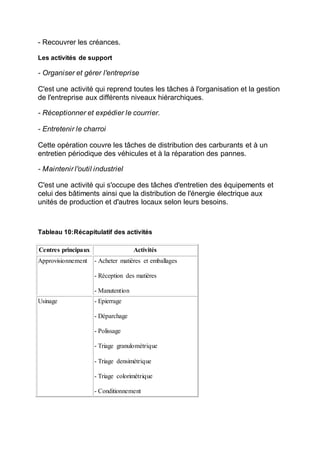 - Recouvrer les créances.
Les activités de support
- Organiser et gérer l'entreprise
C'est une activité qui reprend toutes les tâches à l'organisation et la gestion
de l'entreprise aux différents niveaux hiérarchiques.
- Réceptionner et expédier le courrier.
- Entretenir le charroi
Cette opération couvre les tâches de distribution des carburants et à un
entretien périodique des véhicules et à la réparation des pannes.
- Maintenir l'outil industriel
C'est une activité qui s'occupe des tâches d'entretien des équipements et
celui des bâtiments ainsi que la distribution de l'énergie électrique aux
unités de production et d'autres locaux selon leurs besoins.
Tableau 10:Récapitulatif des activités
Centres principaux Activités
Approvisionnement - Acheter matières et emballages
- Réception des matières
- Manutention
Usinage - Epierrage
- Déparchage
- Polissage
- Triage granulométrique
- Triage densimétrique
- Triage colorimétrique
- Conditionnement
 