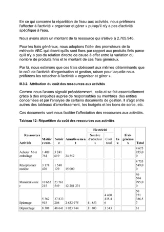 En ce qui concerne la répartition de l'eau aux activités, nous préférons
l'affecter à l'activité « organiser et gérer » puisqu'il n'y a pas d'activité
spécifique à l'eau.
Nous avons alors un montant de la ressource qui s'élève à 2.705.946.
Pour les frais généraux, nous adoptons l'idée des promoteurs de la
méthode ABC qui disent qu'ils sont fixes par rapport aux produits finis parce
qu'il n'y a pas de relation directe de cause à effet entre la variation du
nombre de produits finis et le montant de ces frais généraux.
Par là, nous estimons que ces frais obéissent aux mêmes déterminants que
le coût de l'activité d'organisation et gestion, raison pour laquelle nous
préférons les rattacher à l'activité « organiser et gérer ».
III.3.2. Attribution du coût des ressources aux activités
Comme nous l'avons signalé précédemment, celle-ci se fait essentiellement
grâce à des enquêtes auprès de responsables ou membres des entités
concernées et par l'analyse de certains documents de gestion. Il s'agit entre
autres des tableaux d'amortissement, les budgets et les bons de sortie, etc.
Ces documents vont nous faciliter l'affectation des ressources aux activités.
Tableau 12: Répartition du coût des ressources aux activités
Ressources
Activités
Matièr
e cons.
Salair
e
Amortissemen
t
Electricité
Ea
u
Frais
générau
x Total
Nombre
d'inducteur
s
Coût
total
Acheter M et
emballage
1 409
764
3 241
619 24 552
4 675
935,0
0
Réceptionner
matière
3 178
420
1 540
129 15 000
4 733
549,0
0
Manutentionne
r
10 662
215
23 561
549 12 281 231
46
504
995,0
0
Epierrage
5 362
915
37 833
208 2 632 975 41 853
4 400
435,4
6
50
271
386,5
7
Déparchage 8 308 48 641 1 023 744 31 803 3 343 61
 