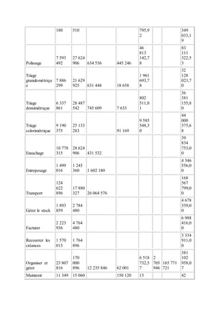 180 510 795,9
2
349
033,1
9
Polissage
7 593
492
27 624
906 634 536 445 246
46
813
142,7
8
83
111
322,5
3
Triage
granulométriqu
e
7 886
299
21 629
925 631 448 18 658
1 961
693,7
8
32
128
023,7
0
Triage
densimétrique
6 337
861
28 487
542 745 609 7 633
802
511,0
1
36
381
155,8
0
Triage
colorimétrique
9 190
375
25 133
283 91 169
9 585
548,3
0
44
000
375,6
8
Ensachage
10 778
315
28 624
906 431 532
39
834
753,0
0
Entreposage
1 499
016
1 245
360 1 602 180
4 346
556,0
0
Transport
124
622
896
17 880
327 26 064 576
168
567
799,0
0
Gérer le stock
1 893
859
2 784
480
4 678
339,0
0
Facturer
2 223
936
4 764
480
6 988
416,0
0
Recouvrer les
créances
1 570
015
1 764
896
3 334
911,0
0
Organiser et
gérer
23 807
816
170
000
896 12 235 846 62 001
6 518
732,5
7
2
705
946
165 771
721
381
102
958,0
7
Maintenir 11 349 15 060 150 120 15 42
 