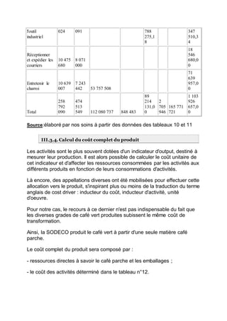 l'outil
industriel
024 091 788
275,1
8
347
510,3
4
Réceptionner
et expédier les
courriers
10 475
680
8 071
000
18
546
680,0
0
Entretenir le
charroi
10 639
007
7 243
442 53 757 508
71
639
957,0
0
Total
258
792
090
474
513
549 112 080 737 848 483
89
214
131,0
0
2
705
946
165 771
721
1 103
926
657,0
0
Source:élaboré par nos soins à partir des données des tableaux 10 et 11
III.3.4. Calcul du coût complet du produit
Les activités sont le plus souvent dotées d'un indicateur d'output, destiné à
mesurer leur production. Il est alors possible de calculer le coût unitaire de
cet indicateur et d'affecter les ressources consommées par les activités aux
différents produits en fonction de leurs consommations d'activités.
Là encore, des appellations diverses ont été mobilisées pour effectuer cette
allocation vers le produit, s'inspirant plus ou moins de la traduction du terme
anglais de cost driver : inducteur du coût, inducteur d'activité, unité
d'oeuvre.
Pour notre cas, le recours à ce dernier n'est pas indispensable du fait que
les diverses grades de café vert produites subissent le même coût de
transformation.
Ainsi, la SODECO produit le café vert à partir d'une seule matière café
parche.
Le coût complet du produit sera composé par :
- ressources directes à savoir le café parche et les emballages ;
- le coût des activités déterminé dans le tableau n°12.
 