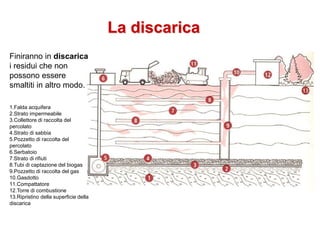 La discarica
Finiranno in discarica
i residui che non
possono essere
smaltiti in altro modo.
1.Falda acquifera
2.Strato impermeabile
3.Collettore di raccolta del
percolato
4.Strato di sabbia
5.Pozzetto di raccolta del
percolato
6.Serbatoio
7.Strato di rifiuti
8.Tubi di captazione del biogas
9.Pozzetto di raccolta del gas
10.Gasdotto
11.Compattatore
12.Torre di combustione
13.Ripristino della superficie della
discarica
 