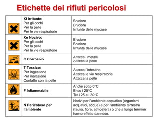 Etichette dei rifiuti pericolosi
XI irritante:
Per gli occhi
Per la pelle
Per le vie respiratorie
Bruciore
Bruciore
Irritante delle mucose
Xn Nocivo:
Per gli occhi
Per la pelle
Per le vie respiratorie
Bruciore
Bruciore
Irritante delle mucose
C Corrosivo
Attacca i metalli
Attacca la pelle
T Tossico:
Per ingestione
Per inalazione
Contatto con la pelle
Attacca l’intestino
Attacca le vie respiratorie
Attacca la pelle
F Infiammabile
Anche sotto 0°C
Entro i 25°C
Tra i 25 e i 30°C
N Pericoloso per
l’ambiente
Nocivi per l'ambiente acquatico (organismi
acquatici, acque) e per l'ambiente terrestre
(fauna, flora, atmosfera) o che a lungo termine
hanno effetto dannoso.
 