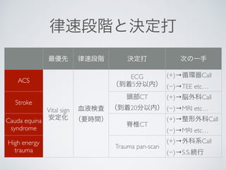 救急診療ABC | PDF