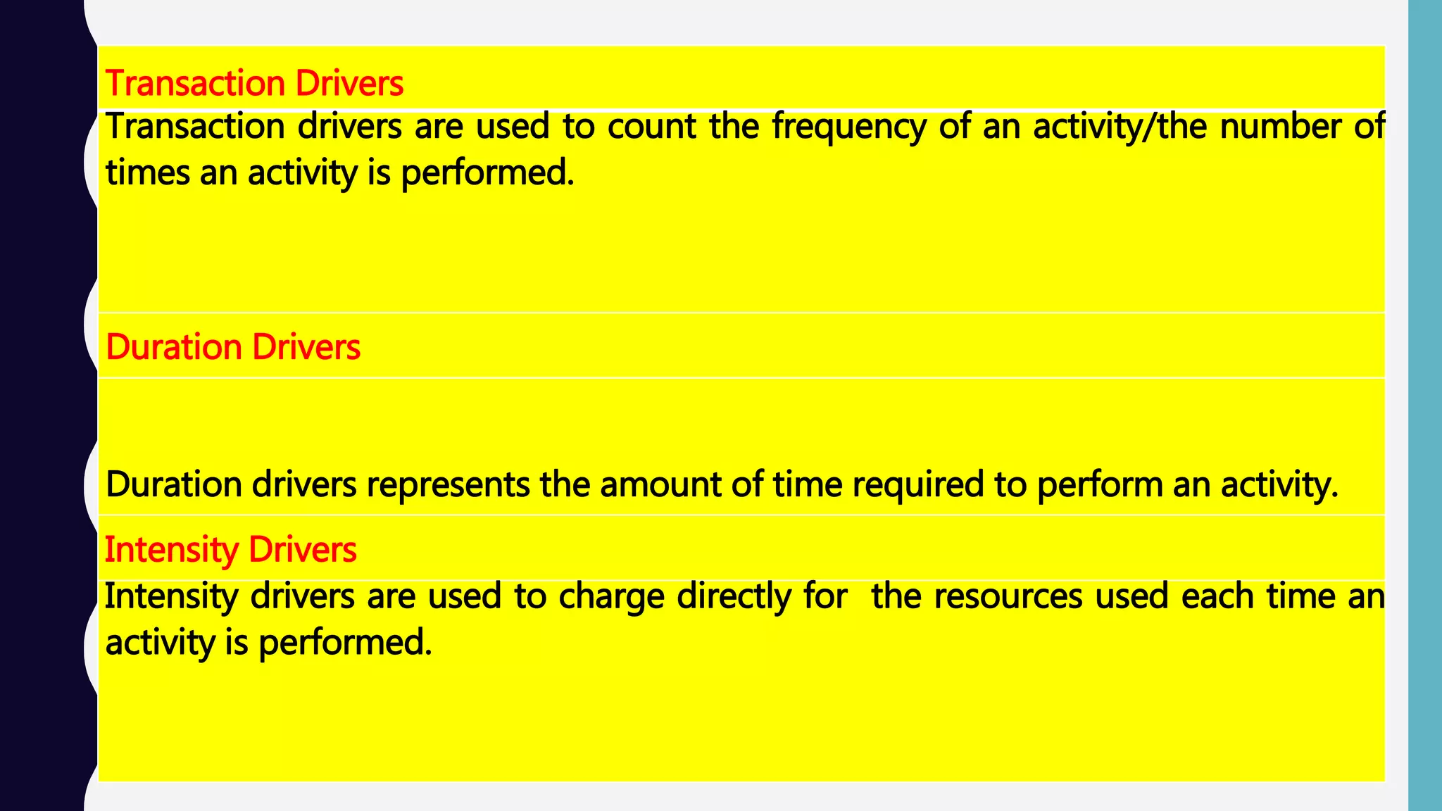 Transaction Drivers
Transaction drivers are used to count the frequency of an activity/the number of
times an activity is performed.
Duration Drivers
Duration drivers represents the amount of time required to perform an activity.
Intensity Drivers
Intensity drivers are used to charge directly for the resources used each time an
activity is performed.
 