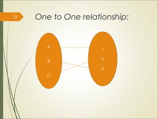 One to One relationship:12
A
B
C
1
2
3
 