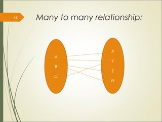 Many to many relationship:14
A
B
C
X
Y
Z
W
 