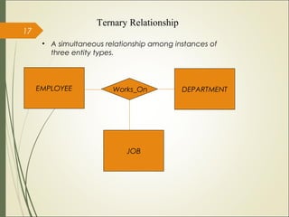 Ternary Relationship
• A simultaneous relationship among instances of
three entity types.
EMPLOYEE
JOB
DEPARTMENTWorks_On
17
 