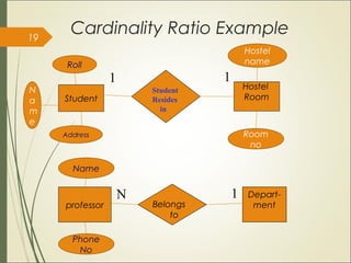 Cardinality Ratio Example
Student
Hostel
Room
Student
Resides
in
1 1
Address
N
a
m
e
Roll
Hostel
name
Room
no
professor
Depart-
mentBelongs
to
N 1
Name
Phone
No
19
 