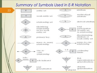 Summary of Symbols Used in E-R Notation
23
 