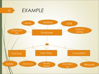 EXAMPLE
Employee
Employee
No
Date of
joining
Name DOB
Address
Full Time Part Time Consultant
Salary Allowance Hourly
Rate
Contact
no
Billingrate
25
 