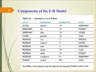 30 Components of the E-R Model
 