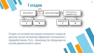 1 стадия
Стадия, на которой поставщик излишнего товара (в
данном случае экспортер) оформляет соглашение с
переработчиком. Суть - производство продукции на
основе давальческого сырья
36
 