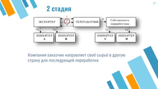 2 стадия
Компания-заказчик направляет своё сырьё в другую
страну для последующей переработки
37
 