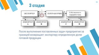 3 стадия
После выполнения поставленных задач предприятие за
границей возвращает экспортеру определенную долю
готовой продукции
38
 