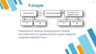 4 стадия
Совершается переход определенного объема,
изготовленного из давальческого сырья товара во
владение переработчика
39
 