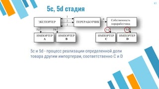 5c, 5d стадия
5c и 5d - процесс реализации определенной доли
товара другим импортерам, соответственно C и D
41
 