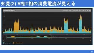 知見(2) R相T相の消費電流が見える
22
 