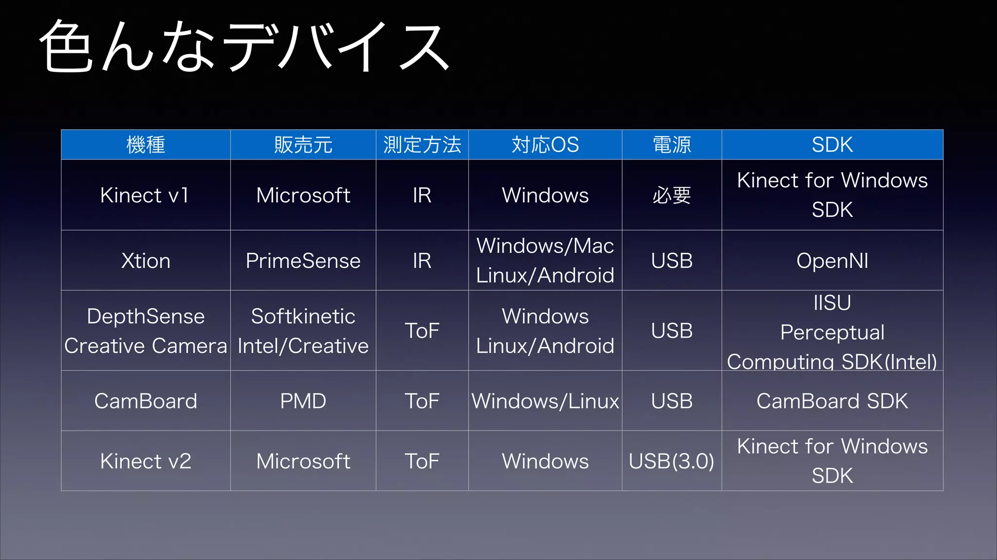 機種 販売元 測定方法 対応OS 電源 SDK
Kinect v1 Microsoft IR Windows 必要
Kinect for Windows
SDK
Xtion PrimeSense IR
Windows/Mac
Linux/Android
USB OpenNI
DepthSense
Creative Camera
Softkinetic
Intel/Creative
ToF
Windows
Linux/Android
USB
IISU
Perceptual
Computing SDK(Intel)
CamBoard PMD ToF Windows/Linux USB CamBoard SDK
Kinect v2 Microsoft ToF Windows USB(3.0)
Kinect for Windows
SDK
色んなデバイス
 