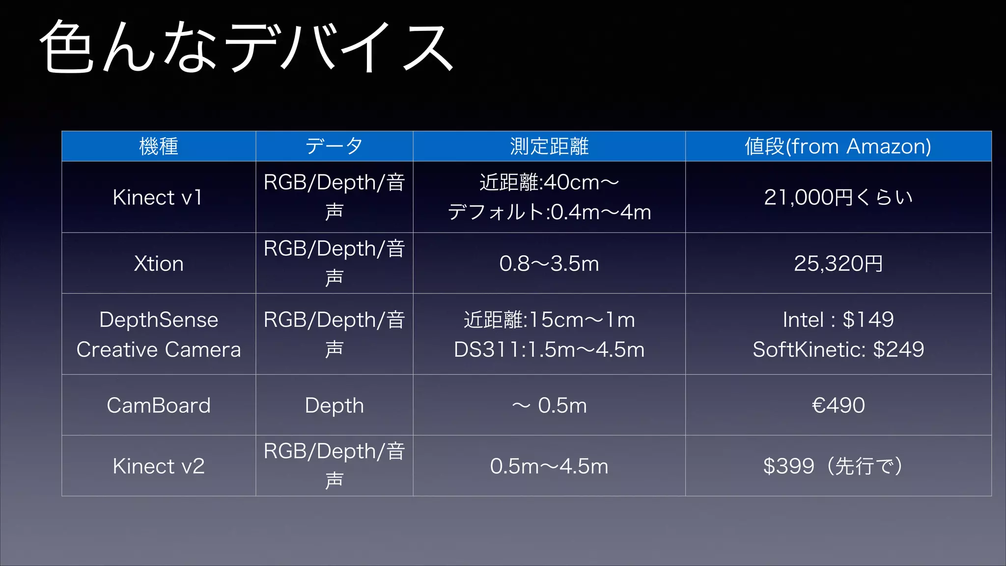 機種 データ 測定距離 値段(from Amazon)
Kinect v1
RGB/Depth/音
声
近距離:40cm∼
デフォルト:0.4m∼4m
21,000円くらい
Xtion
RGB/Depth/音
声
0.8∼3.5m 25,320円
DepthSense
Creative Camera
RGB/Depth/音
声
近距離:15cm∼1m
DS311:1.5m∼4.5m
Intel : $149
SoftKinetic: $249
CamBoard Depth ∼ 0.5m €490
Kinect v2
RGB/Depth/音
声
0.5m∼4.5m $399（先行で）
色んなデバイス
 