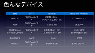 機種 データ 測定距離 値段(from Amazon)
Kinect v1
RGB/Depth/音
声
近距離:40cm∼
デフォルト:0.4m∼4m
21,000円くらい
Xtion
RGB/Depth/音
声
0.8∼3.5m 25,320円
DepthSense
Creative Camera
RGB/Depth/音
声
近距離:15cm∼1m
DS311:1.5m∼4.5m
Intel : $149
SoftKinetic: $249
CamBoard Depth ∼ 0.5m €490
Kinect v2
RGB/Depth/音
声
0.5m∼4.5m $399（先行で）
色んなデバイス
 