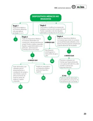 ABC dispositivos médicos
23
Liberta y Orden
DISPOSITIVOS MÉDICOS NO
INVASIVOS
Regla 1
Dispositivos Médicos
no invasivos diferentes
a los que aplican
las Reglas 2, 3 o 4
Regla 2
Todos los Dispositivos Médicos
no invasivos destinados a la
conducción o almacenamiento de
sangre, fluidos o tejidos corporales,
líquidos o gases destinados a una
perfusión, administración
o introducción en el cuerpo
Estén destinados a ser
utilizados para el
almacenamiento o
canalización de sangre u
otros fluidos o para el
almacenamiento de
órganos, partes de
órganos o tejidos
corporales
Regla 4
Todos los Dispositivos Médicos
no invasivos que entren en contacto
con la piel lesionada utilizados como
barrera mecánica para la comprensión
o para la absorción de exudados
Regla 3
Destinados a modificar la composición
biológica o química de la sangre, de otros
fluidos corporales o de otros líquidos
destinados a introducirse en el cuerpo
Puede ser conectado a
un Dispositivo Médico
activo de Clase IIA o
superior
Sólo filtración,
centrifugación o
intercambio de gas o
calor
Previstos a utilizarse con
heridas que hayan producido
una ruptura de la dermis y sólo
pueden cicatrizar por
segunda intención
Todos los demás destinados
principalmente a actuar en el
microentorno de una herida
SÍ/ NO
I
I
I
IIB
IIB
IIA
IIA
IIA
IIA
A MENOS QUE
A MENOS QUE
A MENOS QUE
 