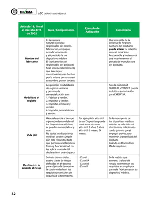 ABC dispositivos médicos
32
Liberta y Orden
Artículo 18, literal
a) Decreto 4725
de 2005
Guía / Complemento
Ejemplo de
Aplicación
Comentario
Nombre del
fabricante
Es la persona
natural o jurídica
responsable del diseño,
fabricación, empaque,
acondicionamiento
y etiquetado de un
dispositivo médico.
El fabricante será el
responsable del producto
final, independientemente
que las etapas
mencionadas sean hechas
por la misma persona o en
su nombre, por un tercero.
El responsable de la
Solicitud de Registro
Sanitario del producto,
puede aclarar la relación
entre el Fabricante
Responsable y los terceros
que intervienen en el
proceso de manufactura
del producto.
Modalidad de
registro
Las posibles modalidades
de registro sanitario
y permiso de
comercialización son:
1. Fabricar y vender.
2. Importar y vender.
3. Importar, empacar y
vender.
4. Importar, semi-elaborar
y vender.
Para la modalidad
FABRICAR y VENDER queda
incluida la autorización
para EXPORTAR.
Vida útil
Hace referencia al tiempo
o periodo dentro del cual
los Dispositivos Médicos
se pueden comercializar y
usar.
No todos los dispositivos
médicos deben cumplir
con este requisito, dado
que por sus características
físicas y funcionalidad no
les aplica una vida útil
declarada en una etiqueta.
Por ejemplo la vida útil
de un Dispositivo puede
mencionarse como:
Vida útil: 2 años, 5 años.
Vida útil: 6 meses, 24
meses.
En la mayor parte de
los dispositivos médicos
estériles su vida útil está
directamente relacionada
con la garantía que el
empaque provea para
mantener la esterilidad del
producto.
Cuando los Dispositivos
Médicos aplican.
Clasificación de
acuerdo al riesgo
Se trata de una de las
cuatro clases de riesgo
definidas en el decreto
para objeto de demostrar
la conformidad con los
requisitos esenciales de
seguridad y desempeño.
- Clase I
- Clase IIA
- Clase IIB
- Clase III
En la medida que
aumenta la clase de
riesgo, incrementan los
requisitos a cumplir por
parte del fabricante con su
dispositivo médico.
 