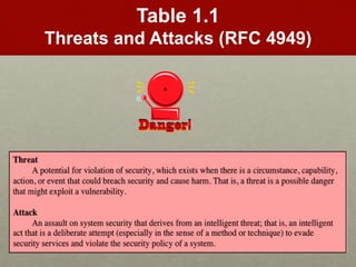 Table 1.1
Threats and Attacks (RFC 4949)
 