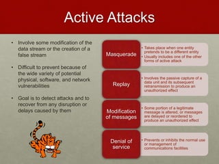 Active Attacks
• Involve some modification of the
data stream or the creation of a
false stream
• Difficult to prevent because of
the wide variety of potential
physical, software, and network
vulnerabilities
• Goal is to detect attacks and to
recover from any disruption or
delays caused by them
• Takes place when one entity
pretends to be a different entity
• Usually includes one of the other
forms of active attack
Masquerade
• Involves the passive capture of a
data unit and its subsequent
retransmission to produce an
unauthorized effect
Replay
• Some portion of a legitimate
message is altered, or messages
are delayed or reordered to
produce an unauthorized effect
Modification
of messages
• Prevents or inhibits the normal use
or management of
communications facilities
Denial of
service
 
