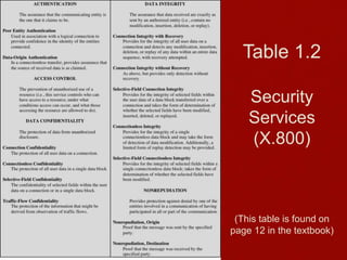 Table 1.2
Security
Services
(X.800)
(This table is found on
page 12 in the textbook)
 
