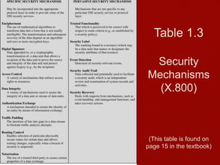 Table 1.3
Security
Mechanisms
(X.800)
(This table is found on
page 15 in the textbook)
 