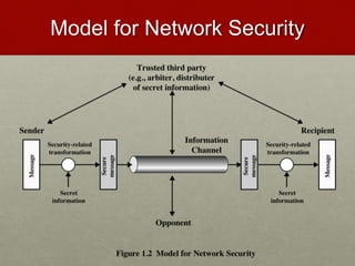 Model for Network Security
 