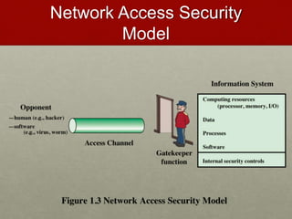 Network Access Security
Model
 