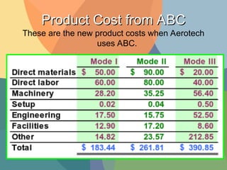 Activity Based Costing System (ABC) System | PPT