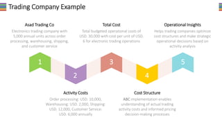 5
Helps trading companies optimize
cost structures and make strategic
operational decisions based on
activity analysis
Operational Insights
4
ABC implementation enables
understanding of actual trading
activity costs and informed pricing
decision-making processes
Cost Structure
3
Total budgeted operational costs of
USD. 30,000 with cost per unit of USD.
6 for electronic trading operations
Total Cost
2
Order processing: USD. 10,000,
Warehousing: USD. 2,000, Shipping:
USD. 12,000, Customer Service:
USD. 6,000 annually
Activity Costs
1
Electronics trading company with
5,000 annual units across order
processing, warehousing, shipping,
and customer service
Asad Trading Co
Trading Company Example
 
