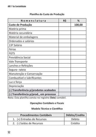 ABC-7 da Contabilidade


                         Planilha do Custo de Produção

            Nomenclatura                                R$       %
 Custo de Produção                                             100,00
 Matéria prima
 Matéria secundária
 Material de embalagens
 Ordenados e salários
 13º Salário
 Férias
 FGTS
 Previdência Social
 Vale Transporte
 Lanches e Refeições
 Seguro- rateio
 Manutenção e Conservação
 Combustível e lubrificantes
 Luz e força
 Depreciação
 (-) Transferência p/produtos acabados
 (-) Transferência p/prod., em processo
Nota: Esta planilha consta no registro (fato) contábil.

                         Operações Contábeis e Fiscais

                          Modelo Técnico e Cientifico

             Procedimentos Contábeis                     Débito/Credito
      1. (+) Entradas de Recursos                           Débito
      2. (-) Saídas de Recursos                             Crédito


52
 