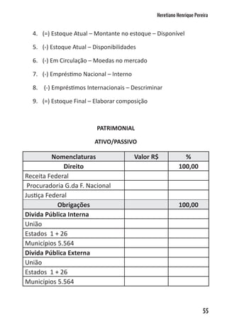Heretiano Henrique Pereira


  4. (=) Estoque Atual – Montante no estoque – Disponível

  5. (-) Estoque Atual – Disponibilidades

  6. (-) Em Circulação – Moedas no mercado

  7. (-) Empréstimo Nacional – Interno

  8. (-) Empréstimos Internacionais – Descriminar

  9. (=) Estoque Final – Elaborar composição



                          PATRIMONIAL

                         ATIVO/PASSIVO

          Nomenclaturas                  Valor R$            %
              Direito                                      100,00
Receita Federal
 Procuradoria G.da F. Nacional
Justiça Federal
           Obrigações                                      100,00
Divida Pública Interna
União
Estados 1 + 26
Municípios 5.564
Divida Pública Externa
União
Estados 1 + 26
Municípios 5.564



                                                                       55
 