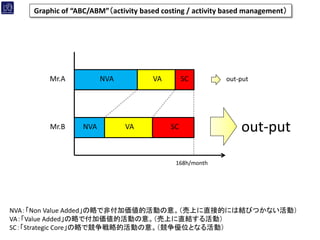 Graphic of “ABC/ABM”（activity based costing / activity based management）




        Mr.A           NVA           VA        SC         out-put




        Mr.B     NVA         VA           SC                  out-put

                                            168h/month




NVA：「Non Value Added」の略で非付加価値的活動の意。（売上に直接的には結びつかない活動）
VA：「Value Added」の略で付加価値的活動の意。（売上に直結する活動）
SC：「Strategic Core」の略で競争戦略的活動の意。（競争優位となる活動）
 