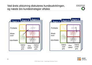 Ved årets afslutning diskuteres kundeudviklingen,                                                       KONCEPTUEL

og næste års kundestrategier aftales


                                   Region C                                                        Region C
                    Region B                                                            Region B
        Region A                                                          Region A
                       1                                                                   1
     Profitable                                                       Profitable


     Break-                                                           Break-
     even                                                             even

     Uprofitable                                                      Uprofitable

                   Vækst             Vækst                                             Vækst    Gns.   Vækst
                            Gns.                                                        over           under
                    over             under                                                     vækst
                           vækst                                                        gns.            gns.
                    gns.              gns.




24

                                      © PhD Morten Holm , Copenhagen Business School
 