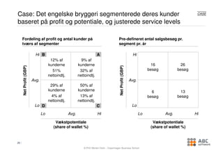 Case: Det engelske bryggeri segmenterede deres kunder                                                                                           CASE

baseret på profit og potentiale, og justerede service levels

     Fordeling af profit og antal kunder på                                              Pre-defineret antal salgsbesøg pr.
     tværs af segmenter                                                                  segment pr. år

                          Hi B                                         A                                      Hi
                                     12% af                9% af
                                    kunderne             kunderne                                                        16             26
     Net Profit (GBP)




                                                                                         Net Profit (GBP)
                                      51%                 32% af                                                        besøg          besøg
                                    nettoindtj.          nettoindtj.
                        Avg.                                                                                Avg.
                                     29% af               50% af
                                    kunderne             kunderne                                                         6             13
                                      4% af               13% af                                                        besøg          besøg
                                    nettoindtj.          nettoindtj.
                         Lo D                                          C                                     Lo

                               Lo                 Avg.                 Hi                                          Lo           Avg.           Hi

                                        Vækstpotentiale                                                                   Vækstpotentiale
                                       (share of wallet %)                                                               (share of wallet %)


25

                                                            © PhD Morten Holm , Copenhagen Business School
 