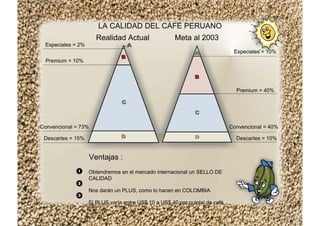 LA CALIDAD DEL CAFÉ PERUANO
Realidad Actual Meta al 2003
Obtendremos en el mercado internacional un SELLO DE
CALIDAD
Nos darán un PLUS, como lo hacen en COLOMBIA
El PLUS varía entre US$ 10 a US$ 40 por quintal de café
Ventajas :
Especiales = 10%
Premium = 40%
Convencional = 40%
Descartes = 10%
Especiales = 2%
Premium = 10%
Convencional = 73%
Descartes = 15%
 