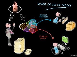 Qu'est ce qui se passe?
Ce qui va
être testé
Ce qui est
réalisé
@aloyer
@aloyer
@aloyer
@aloyer
 