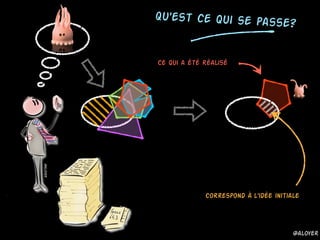 Qu'est ce qui se passe?
Correspond à l'idée initiale
Ce qui a été réalisé
@aloyer
@aloyer
 