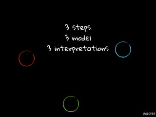 3 steps
3 model
3 interpretations
@aloyer
 