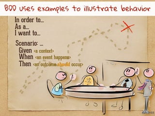 In order to...
Feature: ...
As a...
I want to...
Scenario: ...
Given <a context>
When <an event happens>
Then <an outcome should occur>
BDD uses examples to illustrate behavior
@aloyer
@aloyer
 